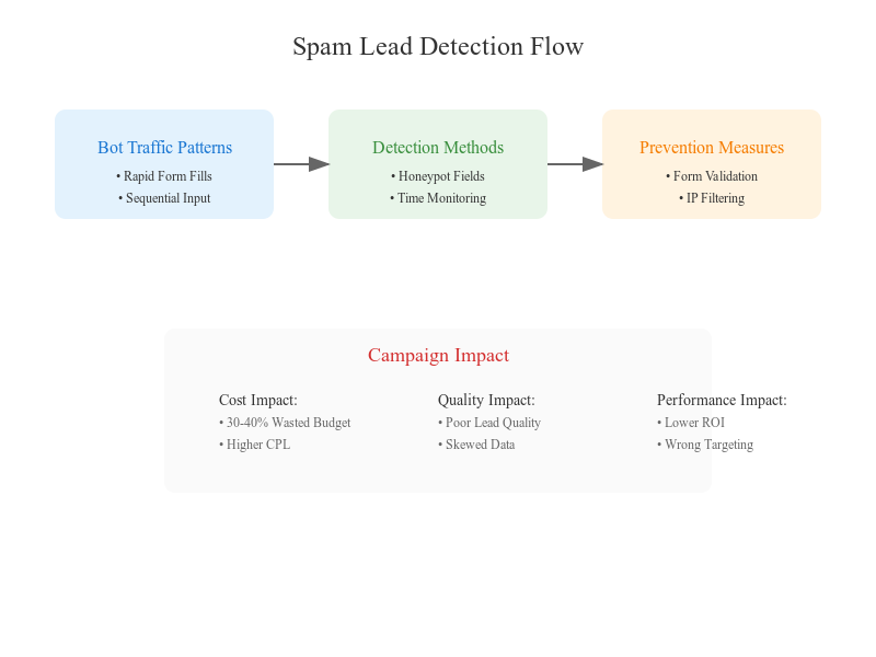 Spam Lead Detection Flow